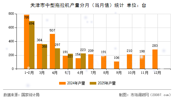 天津市中型拖拉机产量分月（当月值）统计