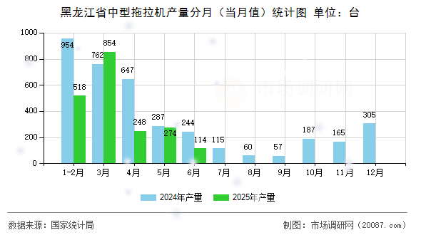 黑龙江省中型拖拉机产量分月（当月值）统计图