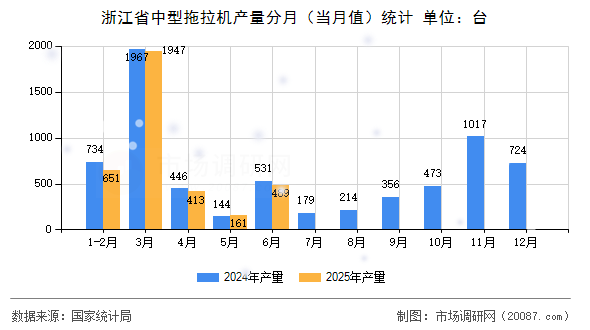 浙江省中型拖拉机产量分月（当月值）统计