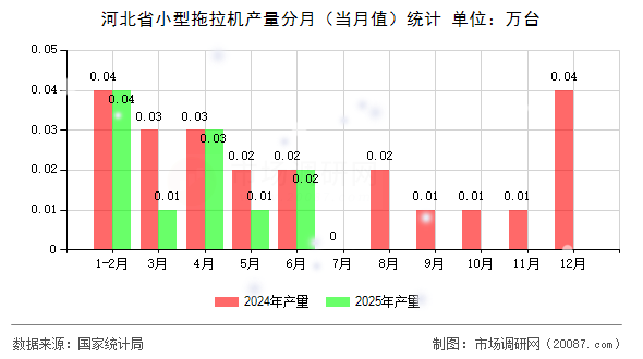 河北省小型拖拉机产量分月（当月值）统计