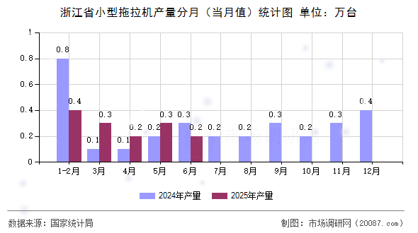 浙江省小型拖拉机产量分月(当月值)统计图 浙江省小型拖拉机产量分月(当月值)统计图