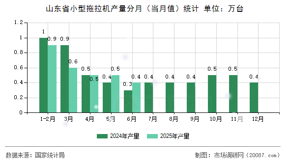 山东省小型拖拉机产量分月（当月值）统计