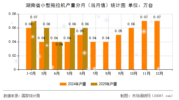 湖南省小型拖拉机产量分月(当月值)统计图 湖南省小型拖拉机产量分月(当月值)统计图
