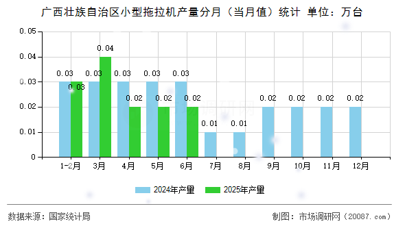 广西壮族自治区小型拖拉机产量分月（当月值）统计