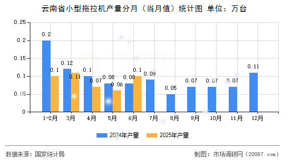 云南省小型拖拉机产量分月(当月值)统计图 云南省小型拖拉机产量分月(当月值)统计图