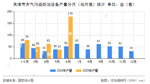 天津市大气污染防治设备产量分月（当月值）统计