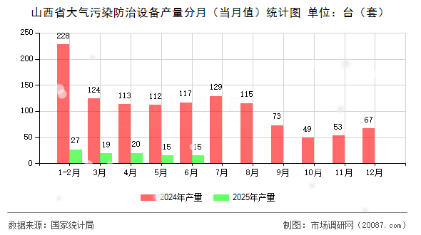 山西省大气污染防治设备产量分月(当月值)统计图 山西省大气污染防治设备产量分月(当月值)统计图