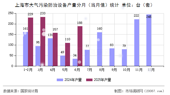上海市大气污染防治设备产量分月（当月值）统计