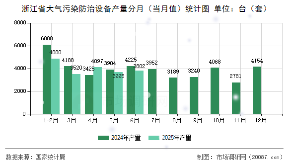 浙江省大气污染防治设备产量分月(当月值)统计图 浙江省大气污染防治设备产量分月(当月值)统计图