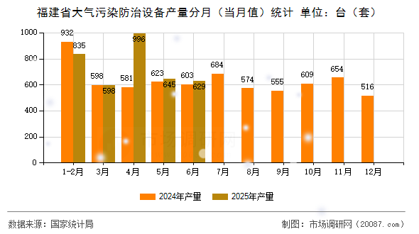 福建省大气污染防治设备产量分月（当月值）统计