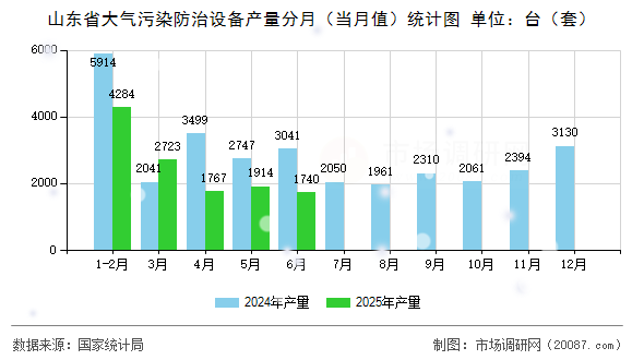 山东省大气污染防治设备产量分月(当月值)统计图 山东省大气污染防治设备产量分月(当月值)统计图