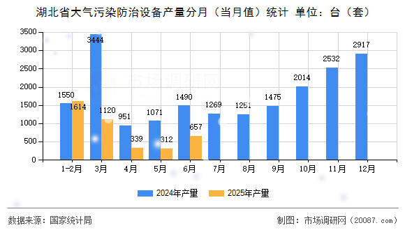 湖北省大气污染防治设备产量分月(当月值)统计 湖北省大气污染防治设备产量分月(当月值)统计