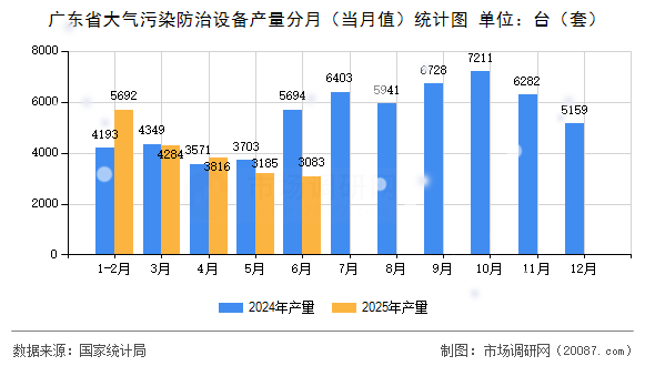 广东省大气污染防治设备产量分月（当月值）统计图