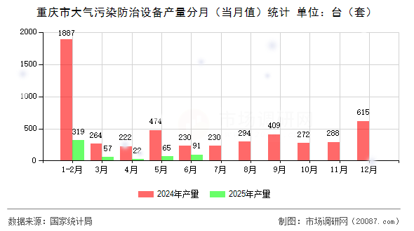 重庆市大气污染防治设备产量分月（当月值）统计
