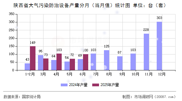 陕西省大气污染防治设备产量分月(当月值)统计图 陕西省大气污染防治设备产量分月(当月值)统计图