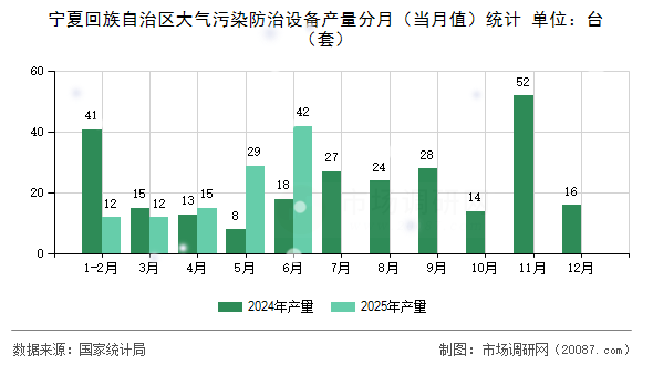 宁夏回族自治区大气污染防治设备产量分月(当月值)统计 宁夏回族自治区大气污染防治设备产量分月(当月值)统计