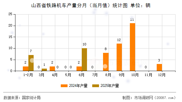山西省铁路机车产量分月(当月值)统计图 山西省铁路机车产量分月(当月值)统计图