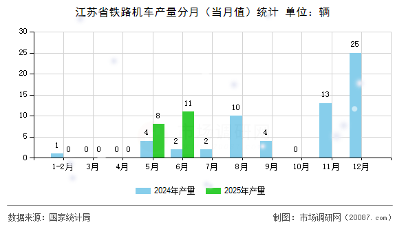 江苏省铁路机车产量分月(当月值)统计 江苏省铁路机车产量分月(当月值)统计