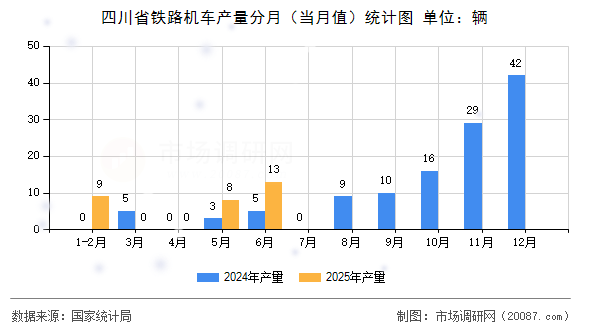 四川省铁路机车产量分月（当月值）统计图