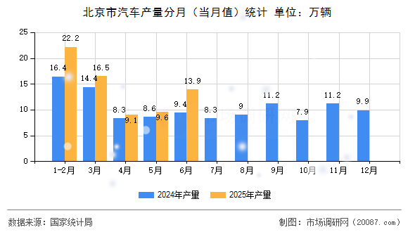 北京市汽车产量分月(当月值)统计 北京市汽车产量分月(当月值)统计