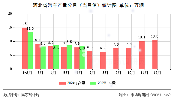 河北省汽车产量分月(当月值)统计图 河北省汽车产量分月(当月值)统计图