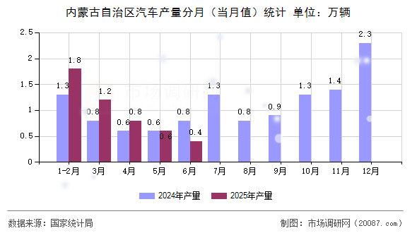内蒙古自治区汽车产量分月（当月值）统计
