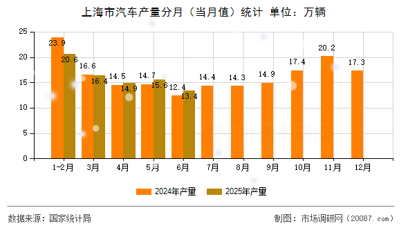 上海市汽车产量分月（当月值）统计