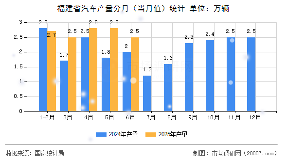 福建省汽车产量分月（当月值）统计