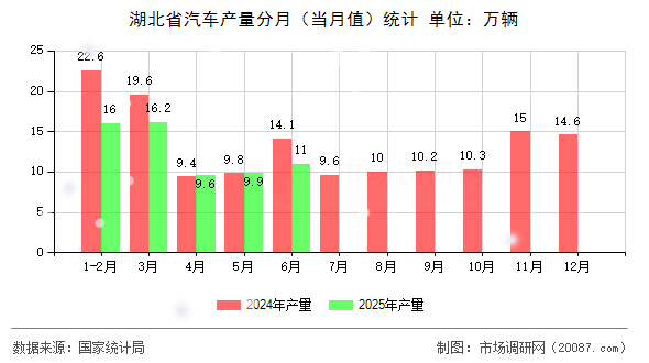 湖北省汽车产量分月(当月值)统计 湖北省汽车产量分月(当月值)统计