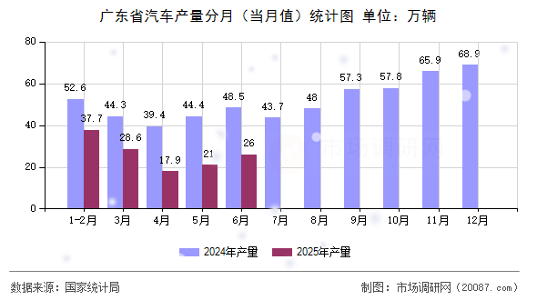 广东省汽车产量分月(当月值)统计图 广东省汽车产量分月(当月值)统计图