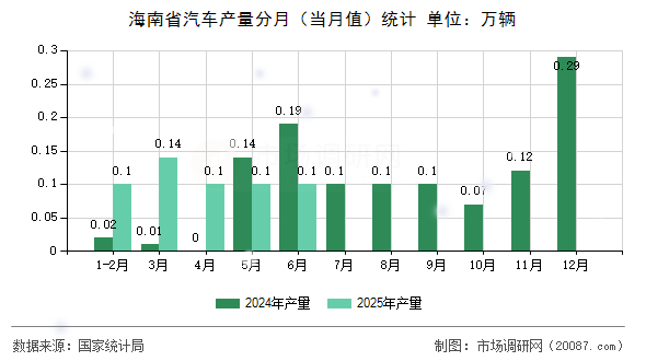 海南省汽车产量分月（当月值）统计