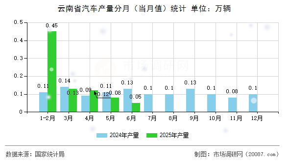 云南省汽车产量分月（当月值）统计