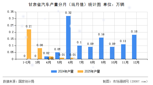 甘肃省汽车产量分月（当月值）统计图