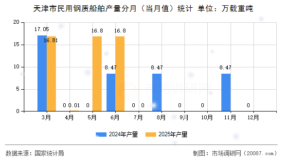天津市民用钢质船舶产量分月（当月值）统计