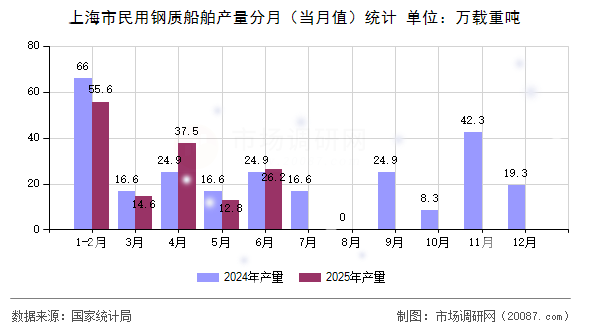 上海市民用钢质船舶产量分月（当月值）统计