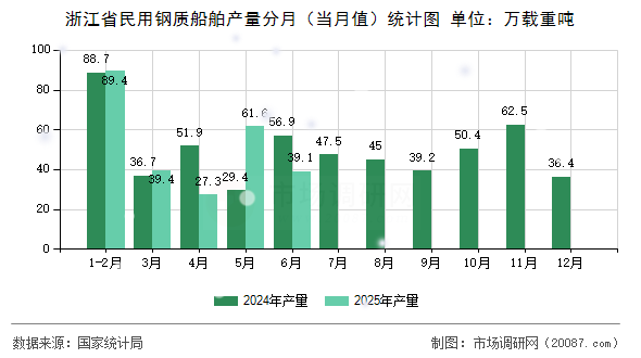 浙江省民用钢质船舶产量分月（当月值）统计图