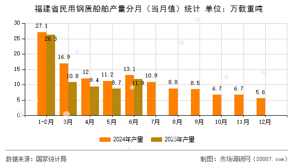 福建省民用钢质船舶产量分月（当月值）统计