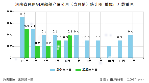 河南省民用钢质船舶产量分月（当月值）统计图