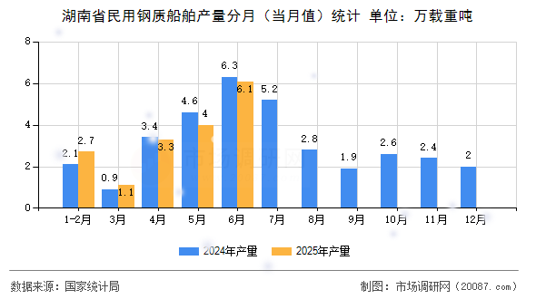 湖南省民用钢质船舶产量分月(当月值)统计 湖南省民用钢质船舶产量分月(当月值)统计