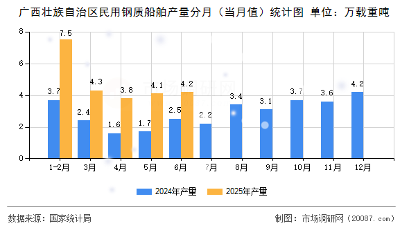 广西壮族自治区民用钢质船舶产量分月（当月值）统计图