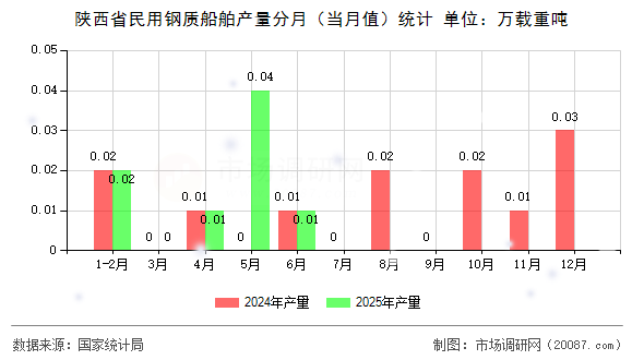 陕西省民用钢质船舶产量分月（当月值）统计