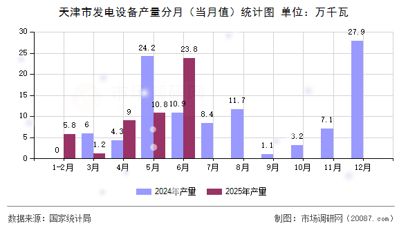 天津市发电设备产量分月(当月值)统计图 天津市发电设备产量分月(当月值)统计图