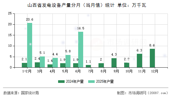 山西省发电设备产量分月（当月值）统计
