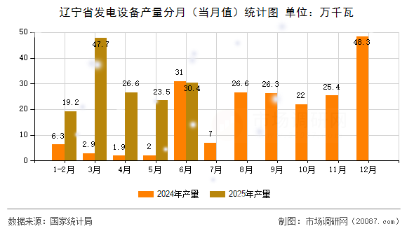 辽宁省发电设备产量分月（当月值）统计图