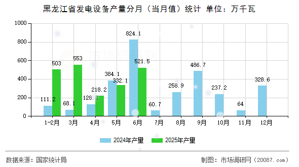 黑龙江省发电设备产量分月（当月值）统计