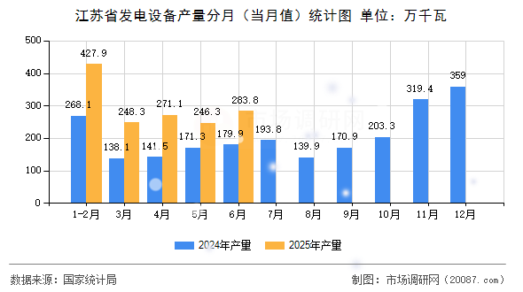 江苏省发电设备产量分月(当月值)统计图 江苏省发电设备产量分月(当月值)统计图