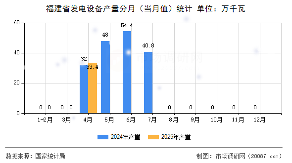 福建省发电设备产量分月（当月值）统计