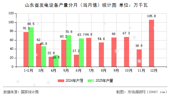 山东省发电设备产量分月(当月值)统计图 山东省发电设备产量分月(当月值)统计图
