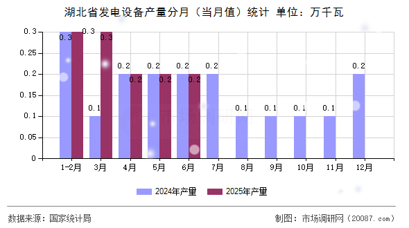 湖北省发电设备产量分月(当月值)统计 湖北省发电设备产量分月(当月值)统计