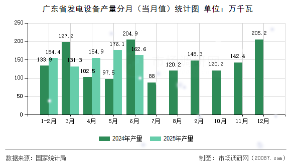广东省发电设备产量分月(当月值)统计图 广东省发电设备产量分月(当月值)统计图